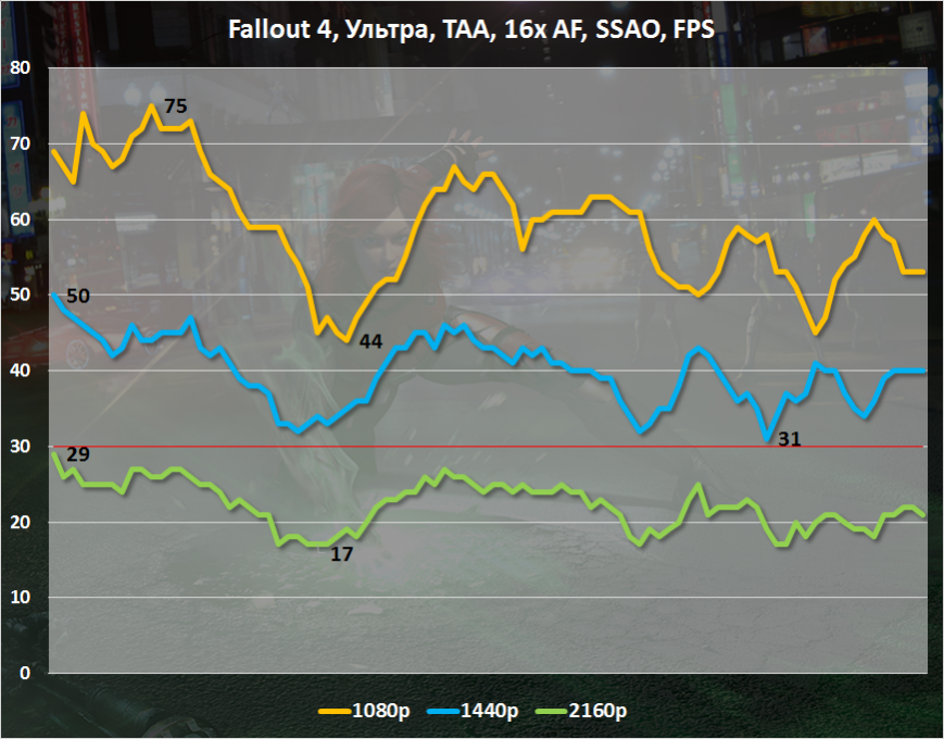 Анализ игровой производительности AMD Radeon R9 380X в Fallout 4