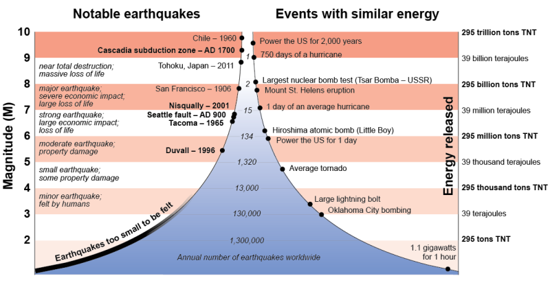 A Pair of Tremors Highlight the Different Types of West Coast Earthquakes