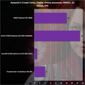 Сравнение AMD Radeon R9 380X с конкурентами в Assassin’s Creed Unity