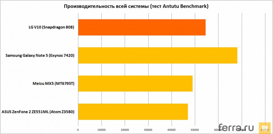 Производительность всей системы (тест Antutu Benchmark)