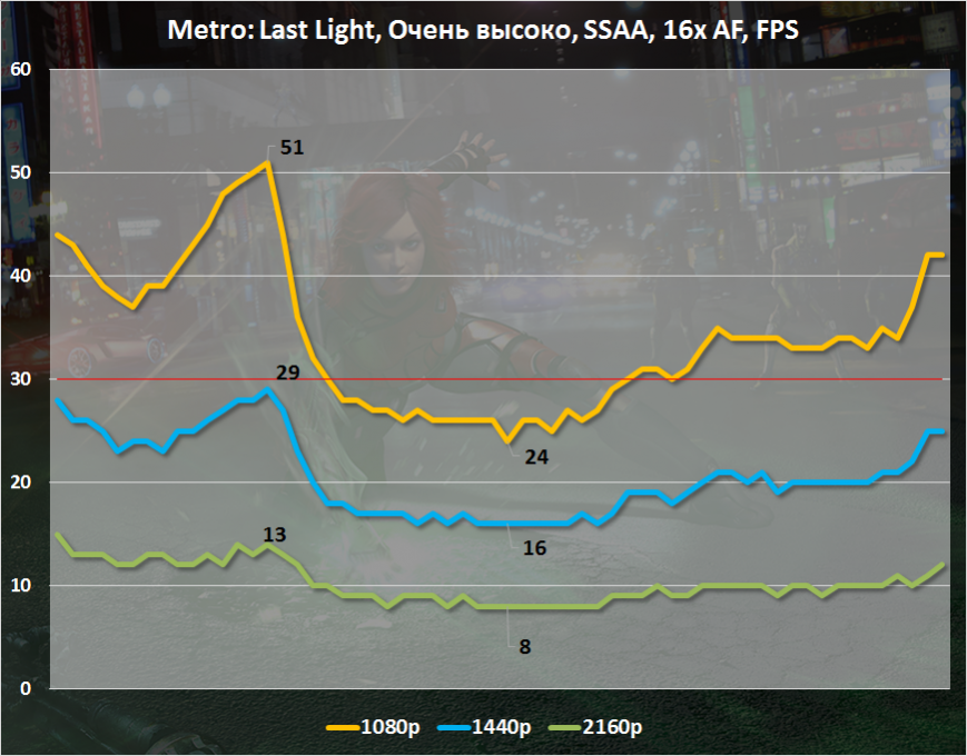 Анализ игровой производительности AMD Radeon R9 380X в Metro: Last Light