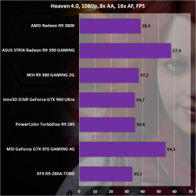 Сравнение AMD Radeon R9 380X с конкурентами в Heaven