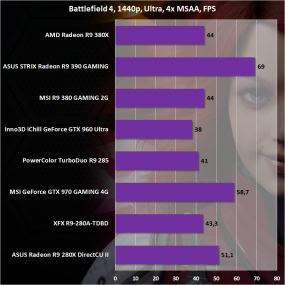 Сравнение AMD Radeon R9 380X с конкурентами в Battlefield 4