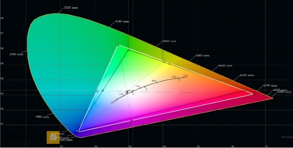 Цветовой охват дисплея LG V10