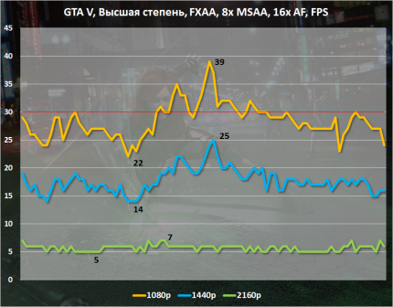Анализ игровой производительности AMD Radeon R9 380X в GTA V