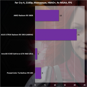 Сравнение AMD Radeon R9 380X с конкурентами в Far Cry 4
