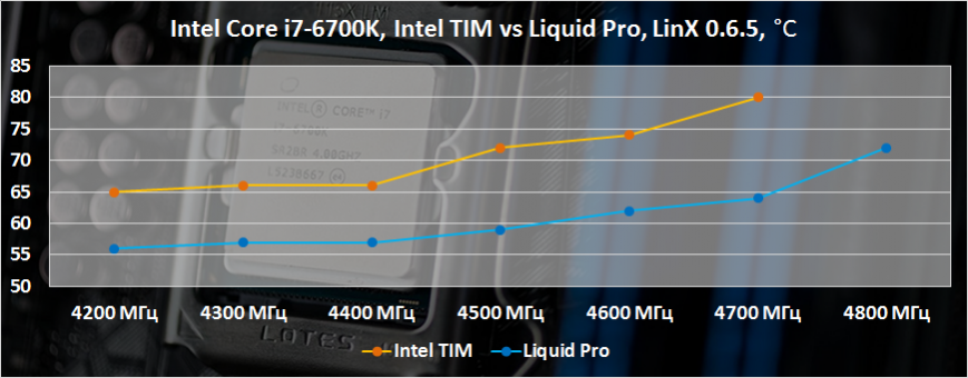 Нагрев Intel Core i7-6700 до и после скальпирования