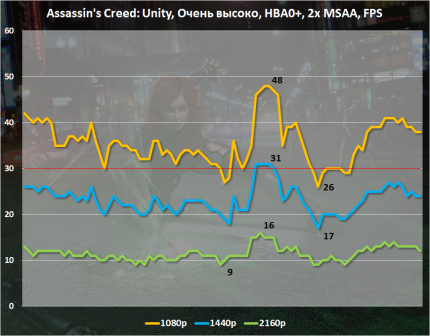 Анализ игровой производительности AMD Radeon R9 380X в Assassin’s Creed Unity