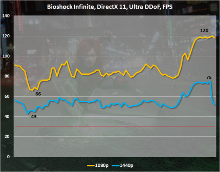 Анализ игровой производительности AMD Radeon R9 380X в Bioshock Infinite