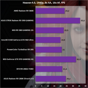 Сравнение AMD Radeon R9 380X с конкурентами в Heaven