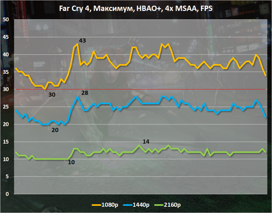 Анализ игровой производительности AMD Radeon R9 380X в Far Cry 4