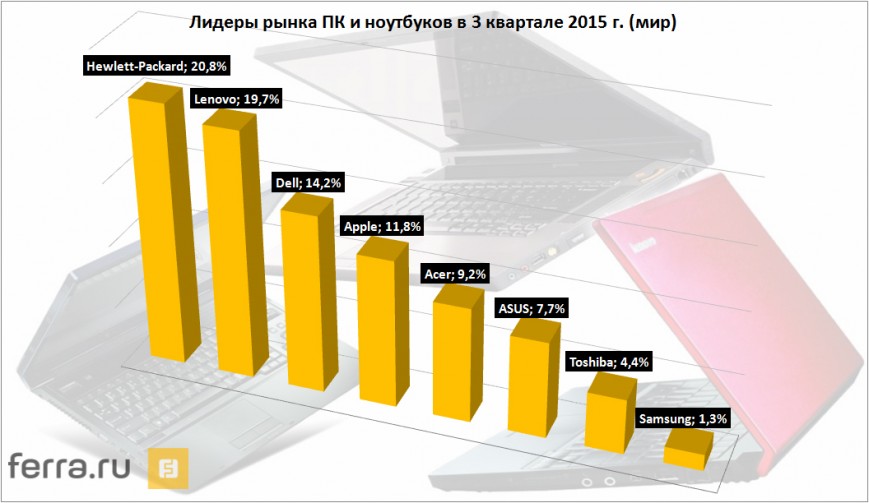 Мировой рынок ПК в 3 квартале 2015 года (по материалам агентства TrendForce)