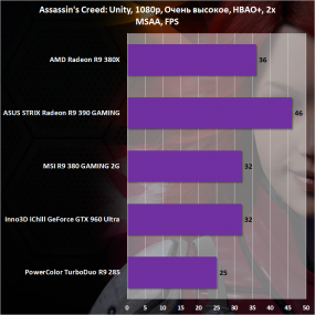 Сравнение AMD Radeon R9 380X с конкурентами в Assassin’s Creed Unity