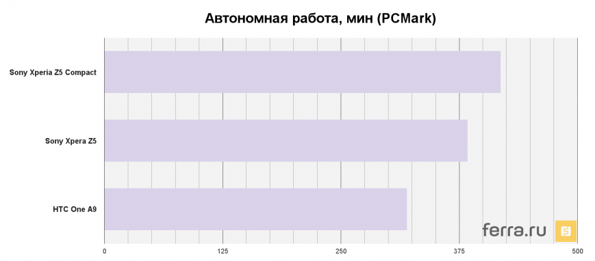 Тестирование времени автономной работы Sony Xperia Z5 Compact в PCMark