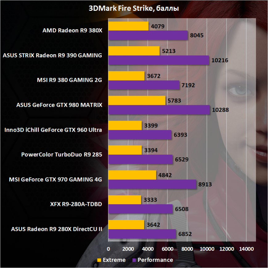 Сравнение AMD Radeon R9 380X с конкурентами в 3DMark Fire Strike
