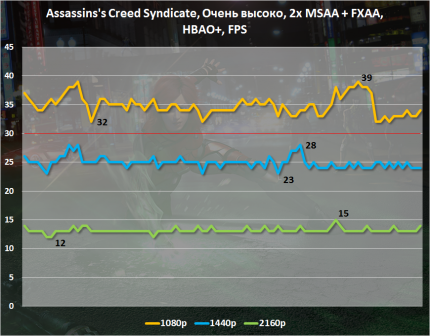 Анализ игровой производительности AMD Radeon R9 380X в Assassin’s Creed Syndicate