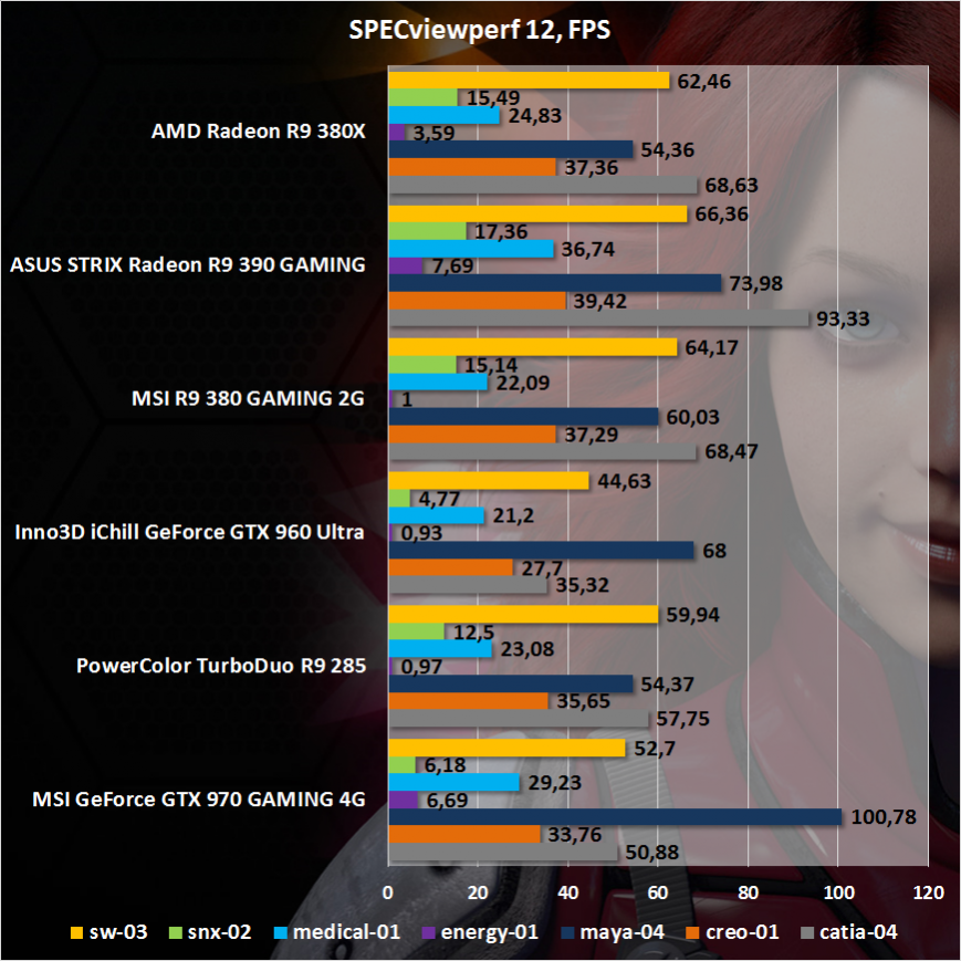 Производительность AMD Radeon R9 380X в SPECviewperf 12