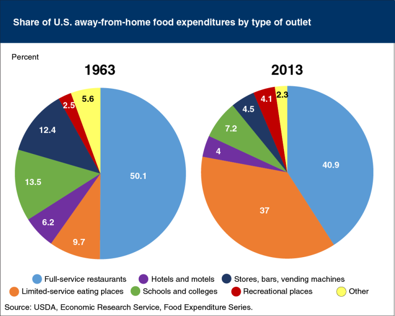 The Biggest Change to How Americans Go Out to Eat in the Last 50 Years 
