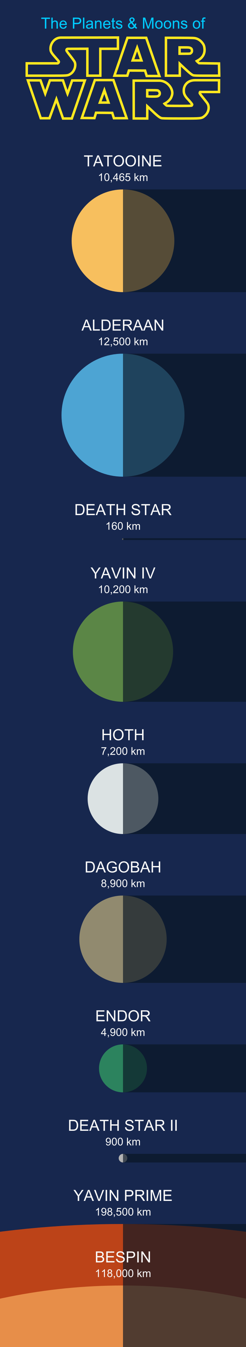 How the Star Wars Planets Stack Up Against Our Own