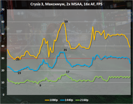 Анализ игровой производительности AMD Radeon R9 380X в Crysis 3