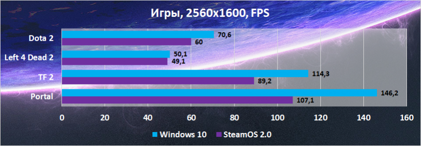 Сравнение производительности Windows 10 и SteamOS 2.0