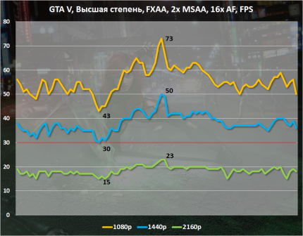 Анализ игровой производительности AMD Radeon R9 380X в GTA V