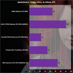 Сравнение AMD Radeon R9 380X с конкурентами в Battlefield 4