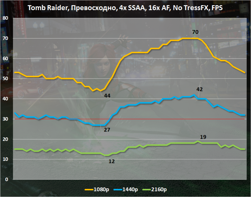 Анализ игровой производительности AMD Radeon R9 380X в Tomb Raider