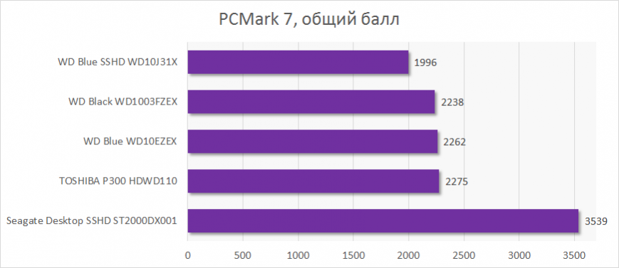 Результаты тестирования в PCMark 7