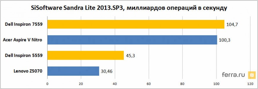 Результаты тестирования  в SiSoftware Sandra Lite 2014.SP3e