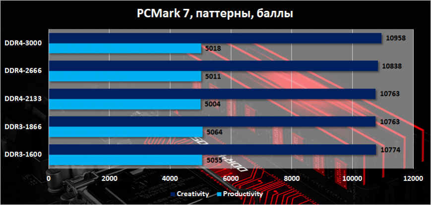 Сравнение DDR3 и DDR4 в PCMark 7