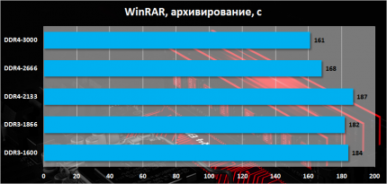 Сравнение DDR3 и DDR4 в WinRAR 5.2