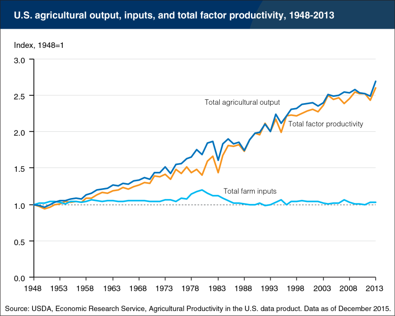 We’re Growing Twice as Much Food (with Far Fewer Farms) Than We Used To