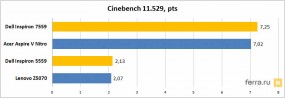 Результаты тестирования в Cinebench 11.529