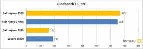 Результаты тестирования в Cinebench 15