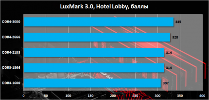 Сравнение DDR3 и DDR4 в LuxMark 3.0