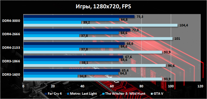 Сравнение DDR3 и DDR4 в играх (HD)