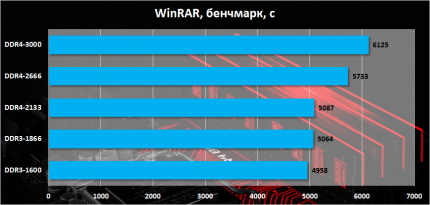 Сравнение DDR3 и DDR4 в WinRAR 5.2