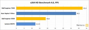 Результаты тестирования в x264 в HD Benchmark 4.0