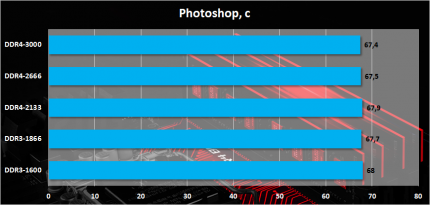 Сравнение DDR3 и DDR4 в Photoshop