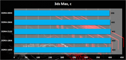 Сравнение DDR3 и DDR4 в 3ds Max