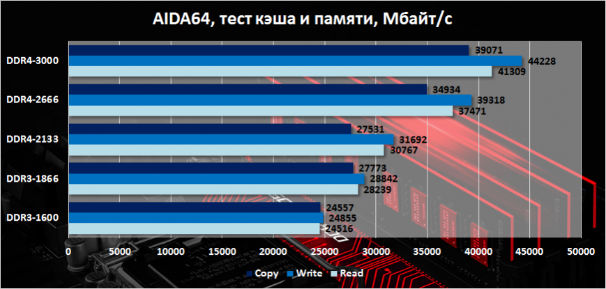 Сравнение DDR3 и DDR4 в AIDA64