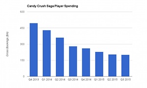 Candy Crush Saga player spending since the final quarter of 2013. Source: King financials