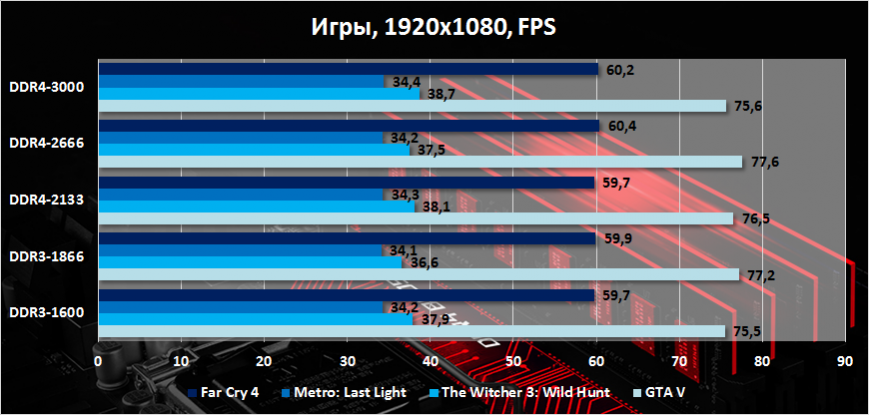 Сравнение DDR3 и DDR4 в играх (Full HD)