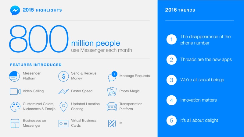 Facebook Messenger Now Has Over 800 Million Monthly Active Users