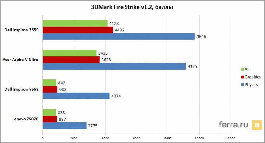 Результаты тестирования в 3DMark Fire Strike v1.2