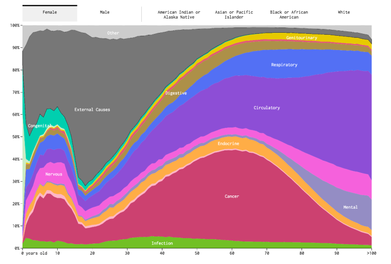 How You'll Probably Die, Visualized