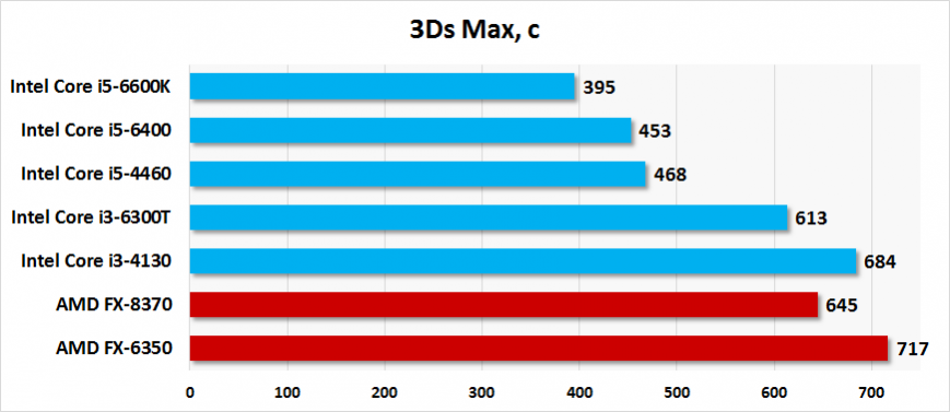 Результаты тестирования Intel Core i5-6400 и Core i3-6300T в 3Ds Max