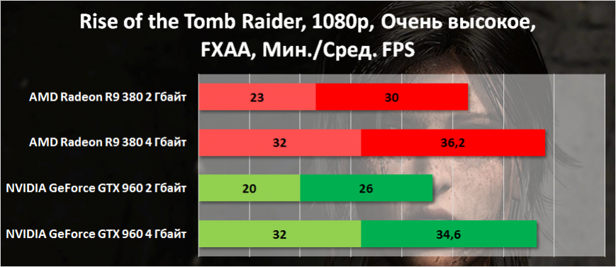 Результаты тестирования видеокарт в Rise of the Tomb Raider