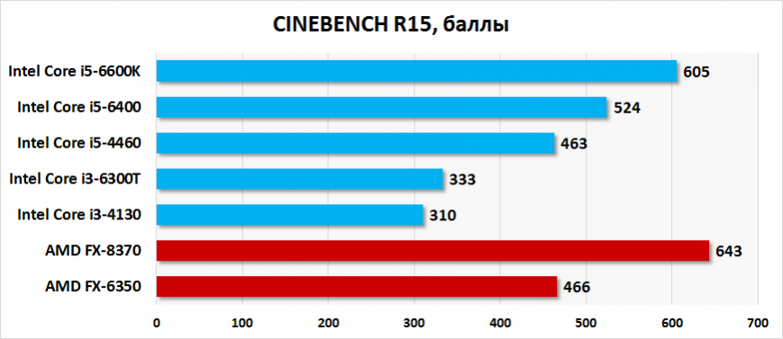 Результаты тестирования Intel Core i5-6400 и Core i3-6300T в CINEBENCH R15